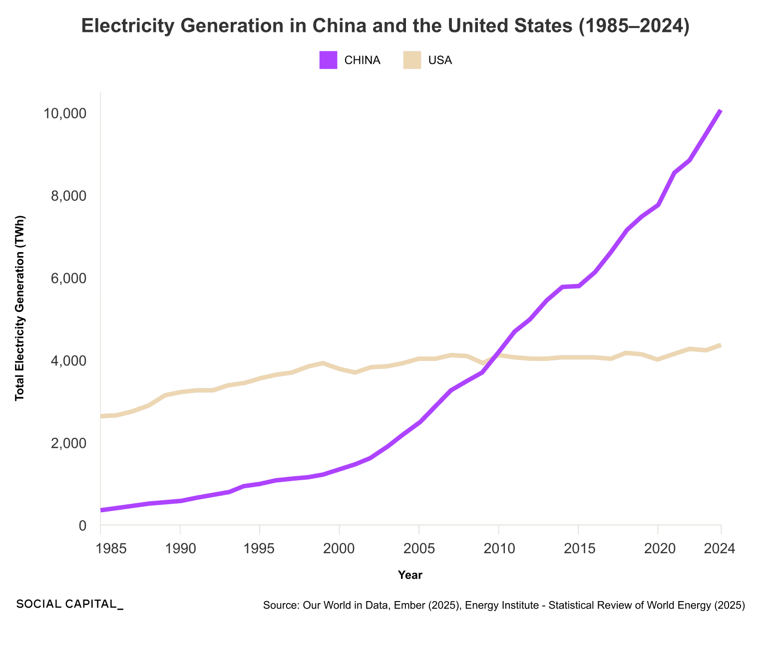 Line chart of total electricity generation in China and the United States from 1985 to 2024. China passes the US around 2010 and reaches roughly 10,000 TWh while the US stays near 4,000 TWh.