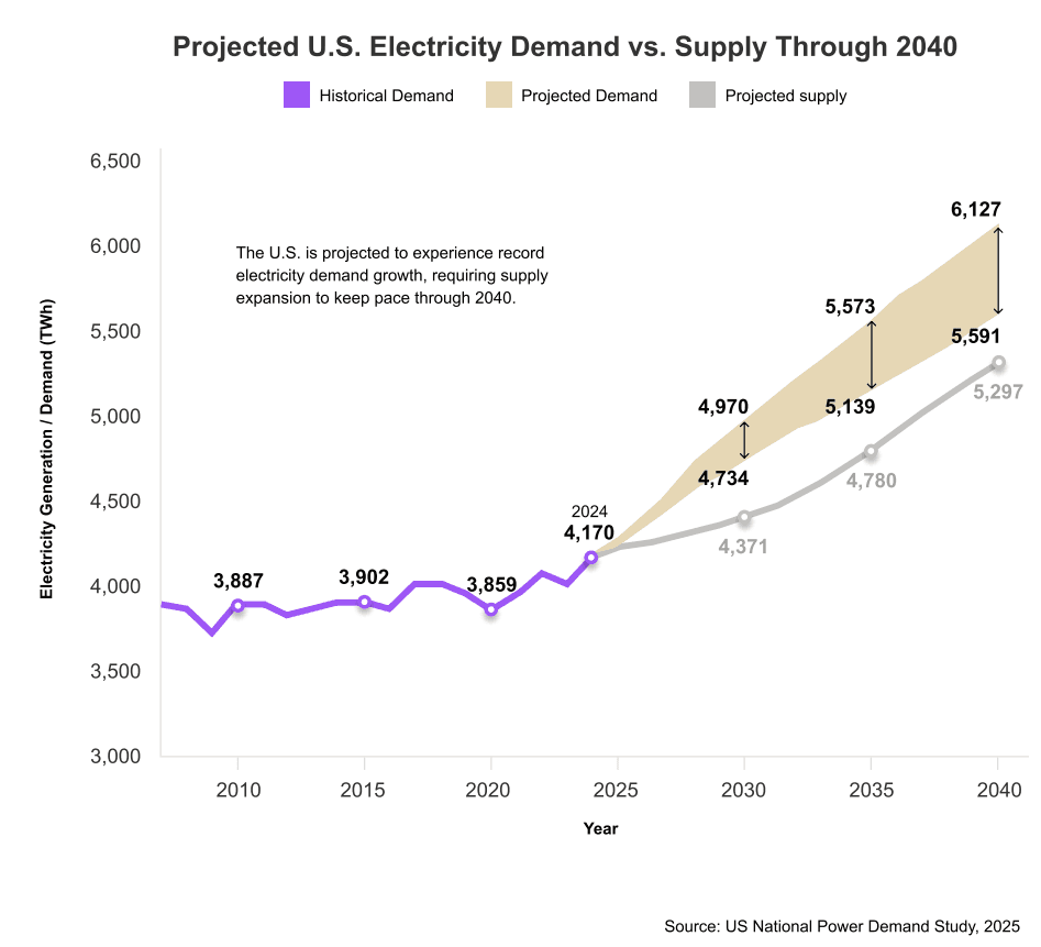 Chart of projected US electricity demand versus supply through 2040. Historical demand is flat near 4,000 TWh; projected demand then rises faster than projected supply, opening a widening gap.