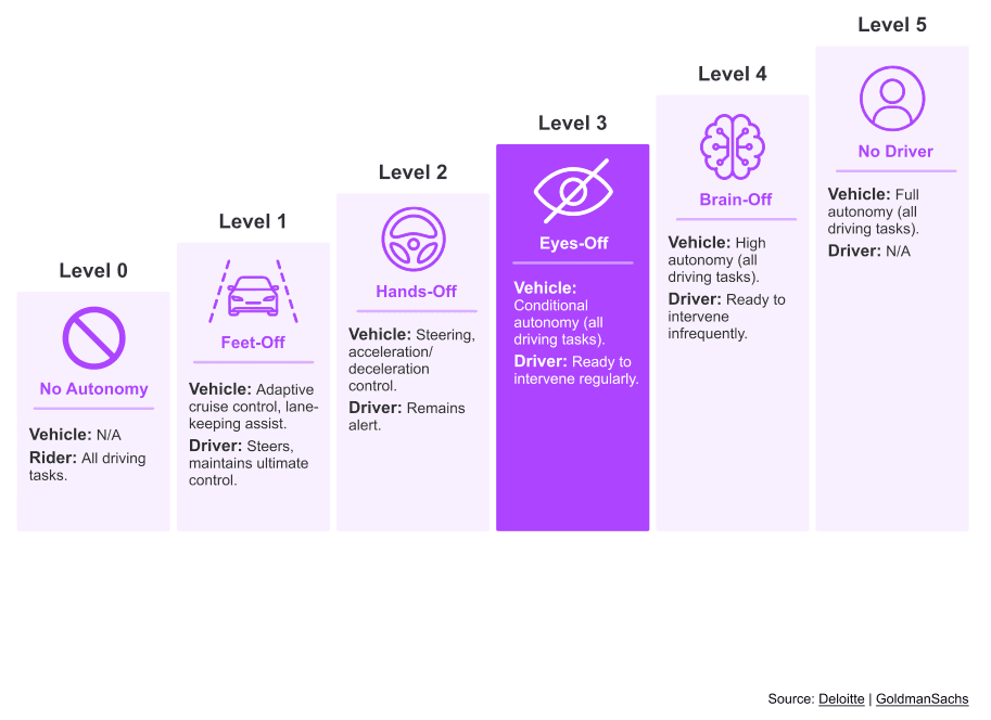 Staircase chart of the six levels of driving autonomy, from Level 0, no autonomy, through feet-off, hands-off, eyes-off, and brain-off, to Level 5, no driver, with the vehicle's and driver's role at each level.