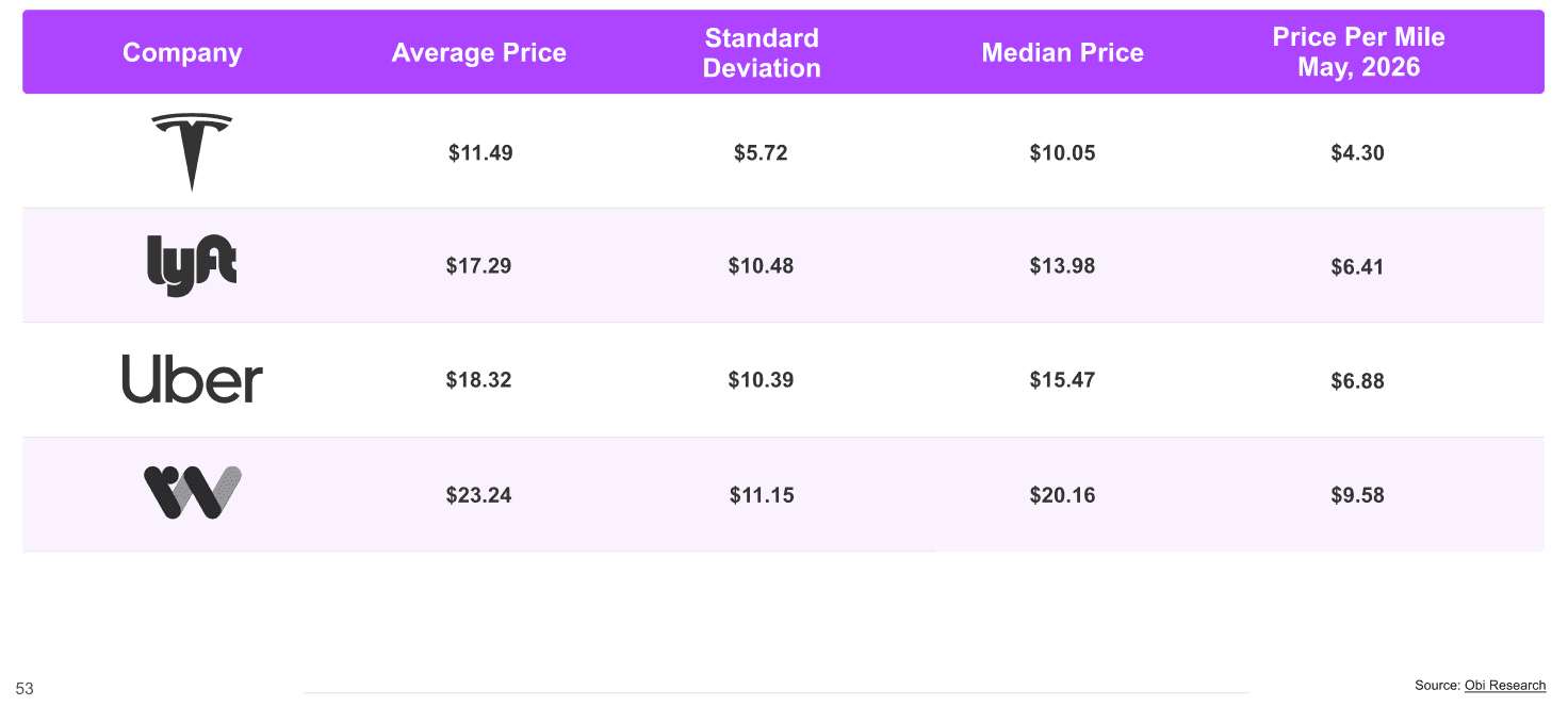 Table of San Francisco ride prices in May 2026. Tesla averages $11.49 per ride at $4.30 per mile, Lyft $17.29 at $6.41, Uber $18.32 at $6.88, and Waymo $23.24 at $9.58 per mile.