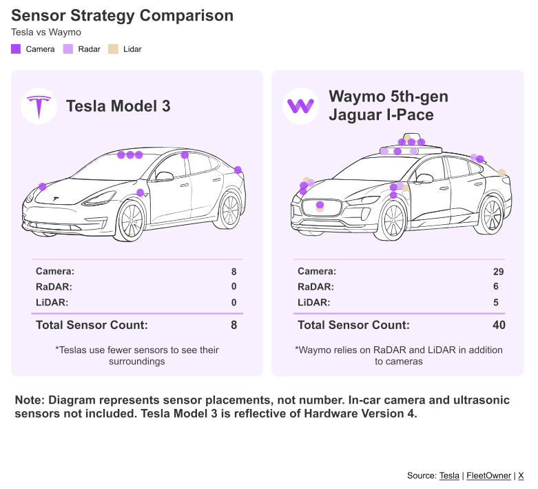 Side-by-side sensor comparison. A Tesla Model 3 carries 8 cameras and no radar or lidar; a Waymo fifth-generation Jaguar I-Pace carries 29 cameras, 6 radar, and 5 lidar units, 40 sensors in total.