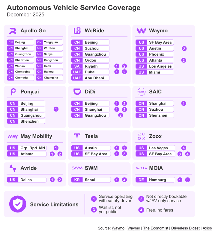 Panel of autonomous vehicle service coverage as of December 2025, listing twelve operators and their live cities across the United States, China, Saudi Arabia, the United Arab Emirates, South Korea, and Germany, with numbered badges for service limitations.
