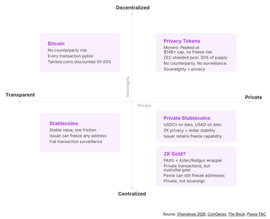 Quadrant chart with a vertical sovereignty axis from centralized to decentralized and a horizontal privacy axis from transparent to private. Bitcoin sits decentralized and transparent, stablecoins centralized and transparent, private stablecoins and ZK gold centralized and private, and privacy tokens decentralized and private.