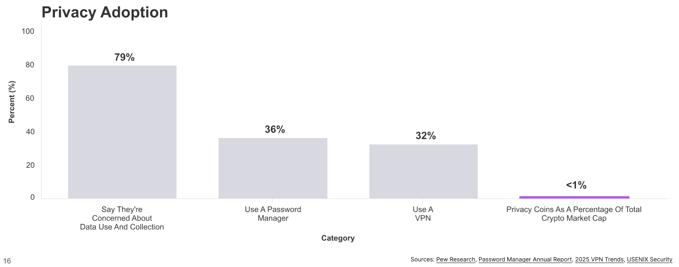 Bar chart of privacy adoption. 79% of Americans say they are concerned about data use and collection, 36% use a password manager, 32% use a VPN, and privacy coins are under 1% of total crypto market cap.