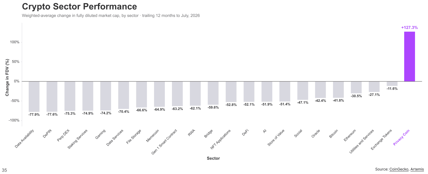 Bar chart of weighted-average change in fully diluted market cap by crypto sector over the twelve months to July 2026. Privacy coins are up 127.3%; every other sector is negative, from exchange tokens at minus 11.6% to data availability at minus 77.9%.