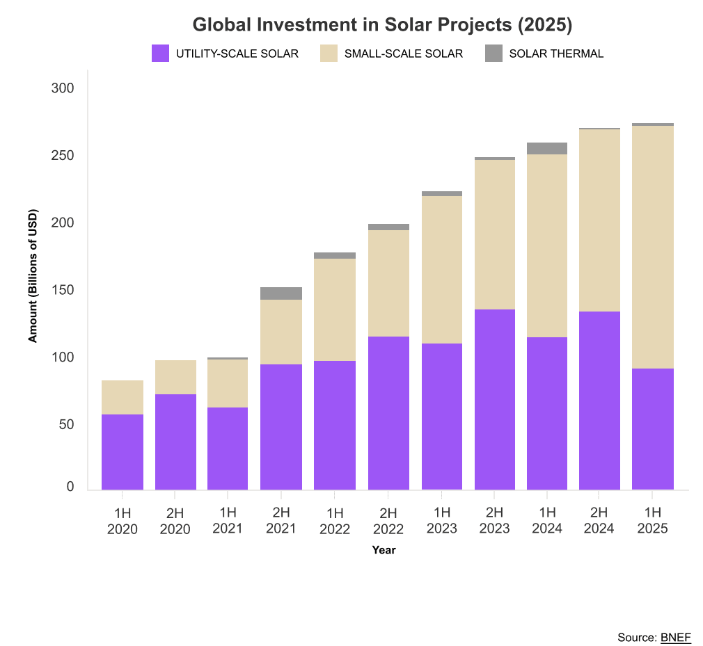 Stacked bar chart of global investment in solar projects by half year from 2020 through the first half of 2025, split into utility-scale, small-scale, and solar thermal.