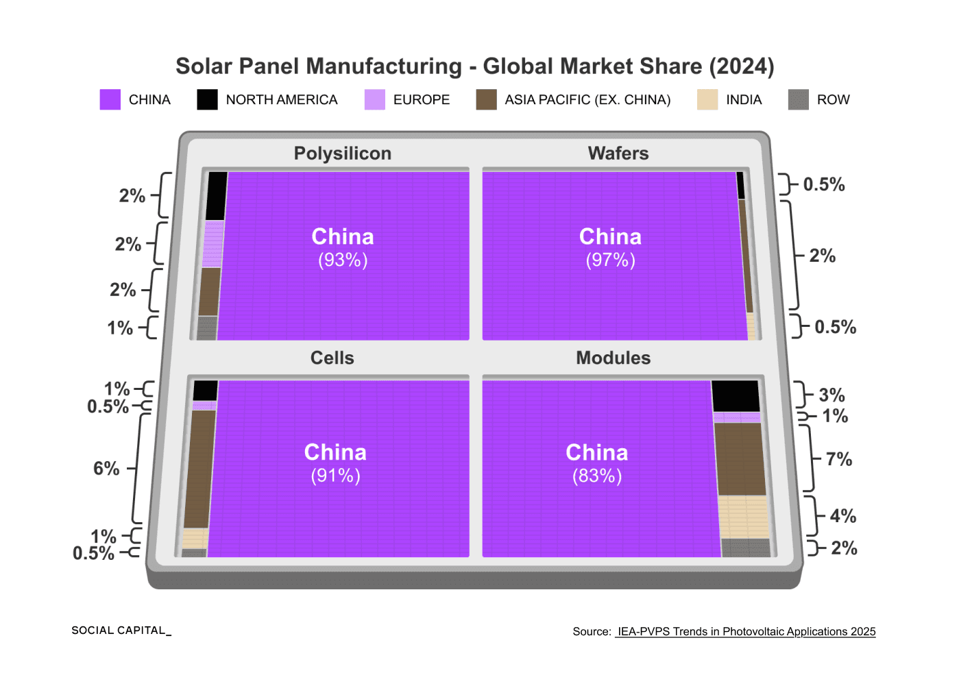 Panel of four market-share charts for solar manufacturing in 2024. China holds 93% of polysilicon, 97% of wafers, 91% of cells, and 83% of modules.