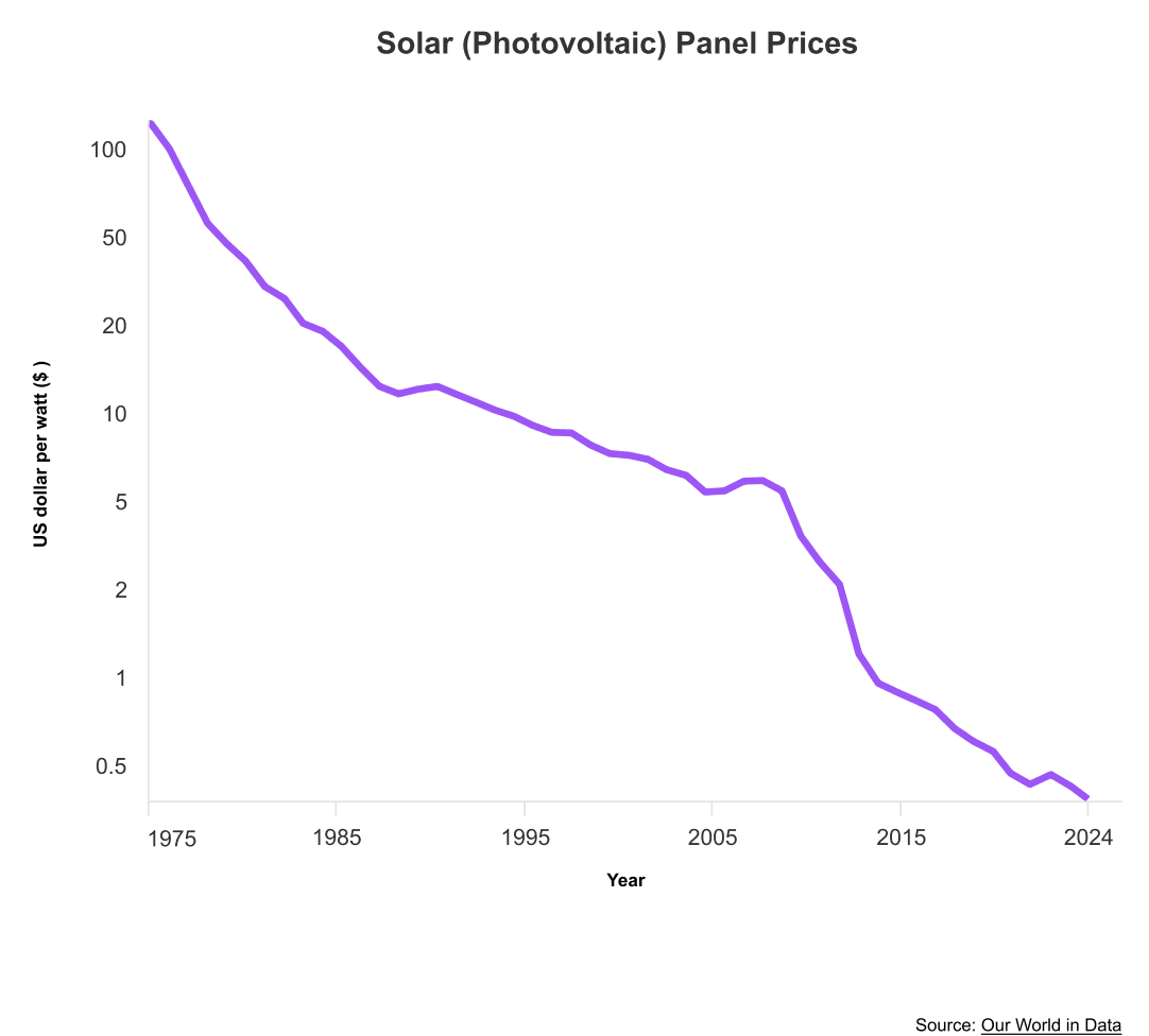 Line chart of solar photovoltaic panel prices from 1975 to 2024 on a logarithmic scale, falling from over 100 dollars per watt to under 40 cents.