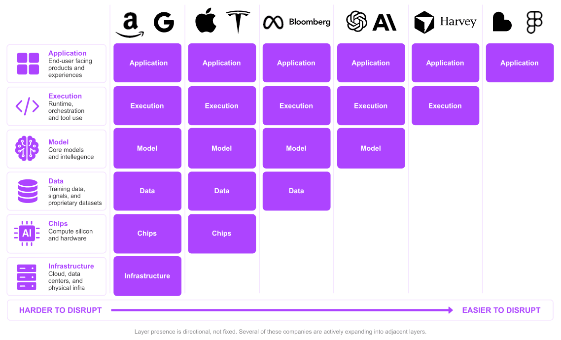 Matrix of companies against stack layers. Amazon and Google span all six layers, Apple and Tesla stop at chips, Meta and Bloomberg at data, OpenAI and Anthropic at model, and the newest entrants hold the application layer alone, over an arrow running from harder to disrupt to easier to disrupt.