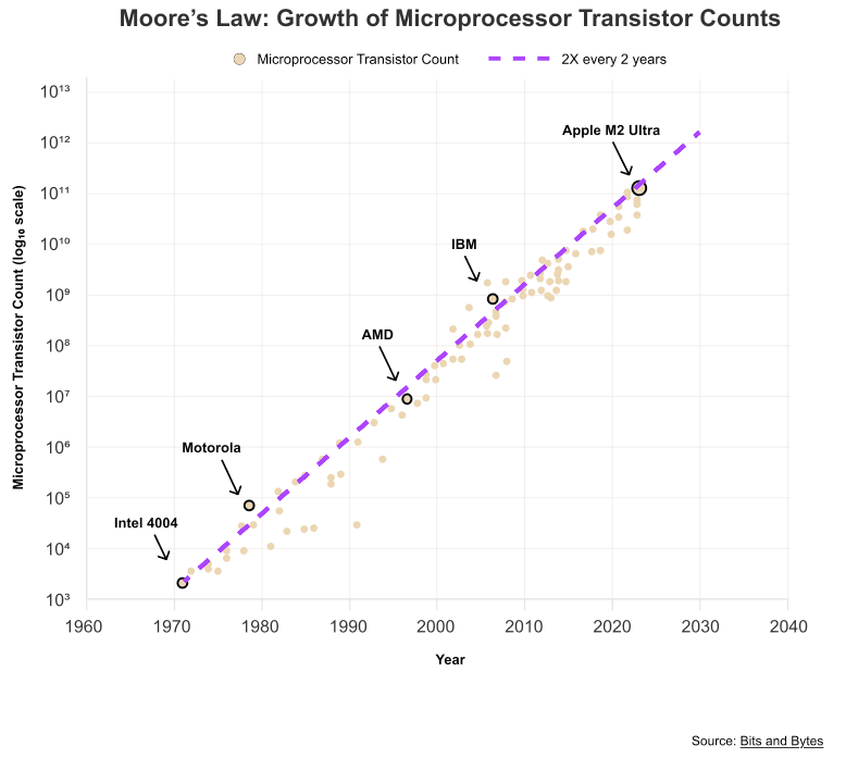 Scatter chart of microprocessor transistor counts from 1970 to 2030 on a logarithmic scale, following a dashed line that doubles every two years, with Intel 4004, Motorola, AMD, IBM, and Apple M2 Ultra labeled.