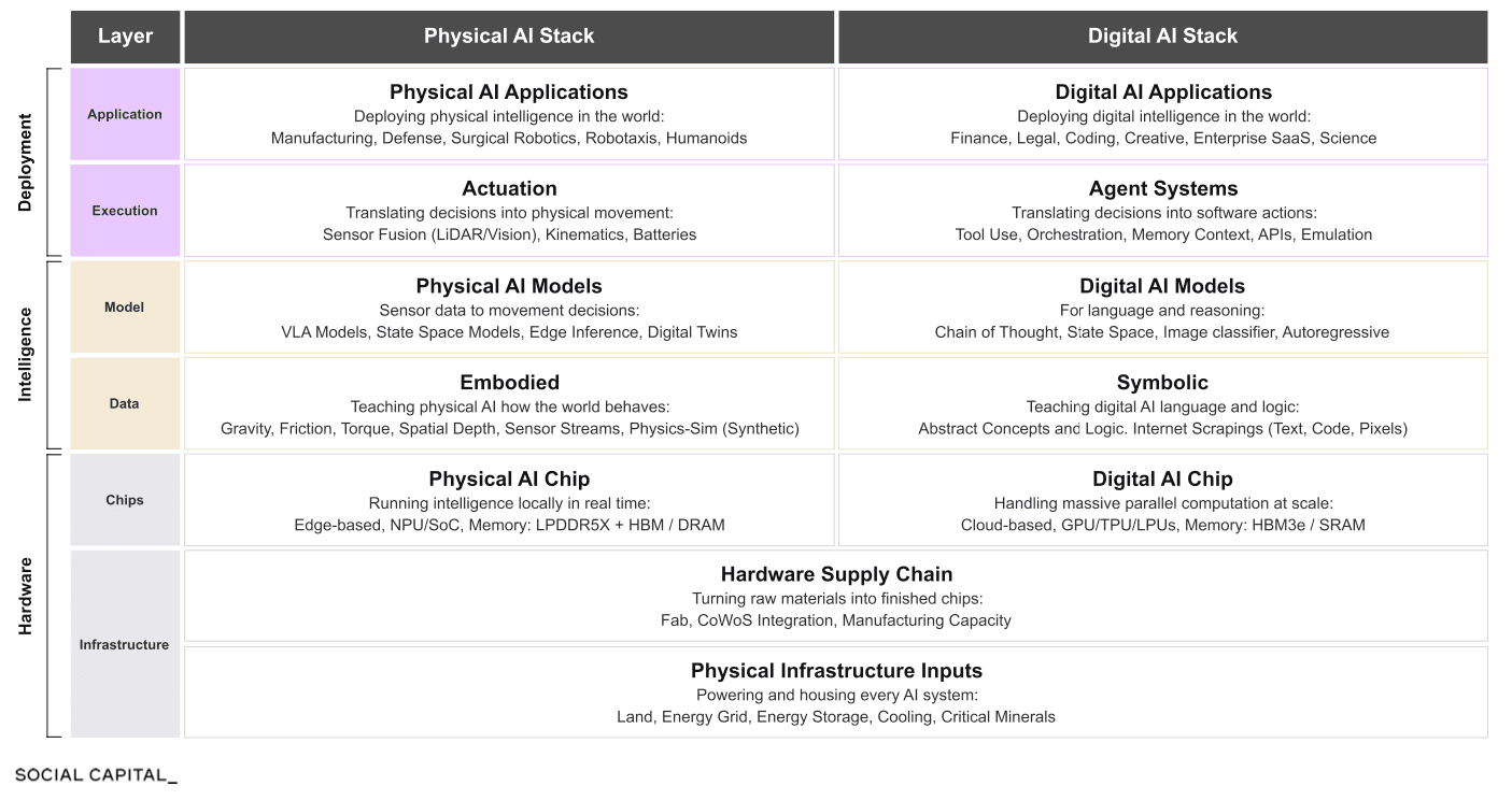 Two-column table of the AI stack. Six layers, application, execution, model, data, chips, and infrastructure, split into a physical AI stack and a digital AI stack, with shared hardware supply chain and physical infrastructure rows at the bottom.